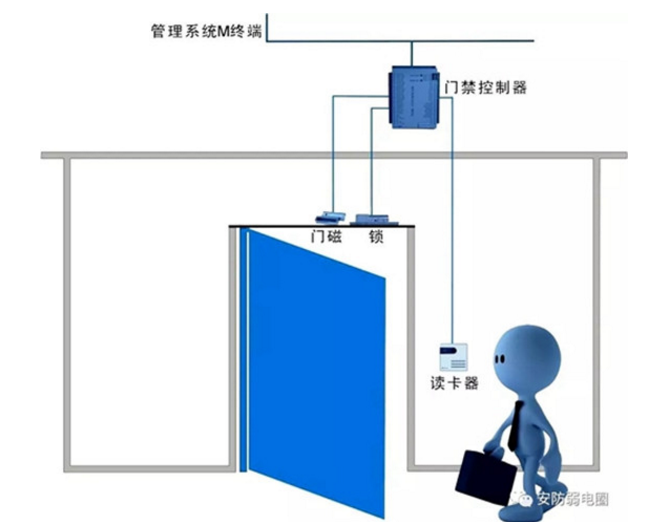 門(mén)禁系統(tǒng)的施工布線規(guī)范和注意事項(xiàng)