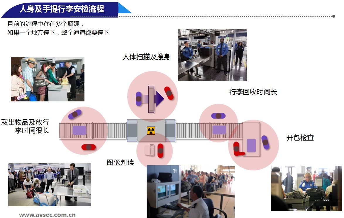 機(jī)場(chǎng)安檢流程